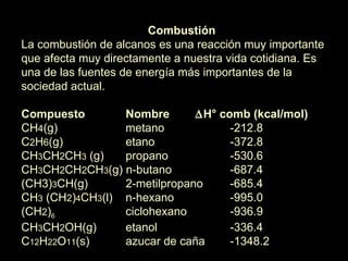 Combustión La combustión de alcanos es una reacción muy importante que afecta muy directamente a nuestra vida cotidiana. Es una de las fuentes de energía más importantes de la sociedad actual. Compuesto  Nombre   H° comb (kcal/mol)  CH 4 (g)  metano  -212.8  C 2 H 6 (g)  etano  -372.8  CH 3 CH 2 CH 3  (g)  propano  -530.6  CH 3 CH 2 CH 2 CH 3 (g) n-butano  -687.4  (CH3) 3 CH(g)  2-metilpropano  -685.4  CH 3  (CH 2 ) 4 CH 3 (l)  n-hexano  -995.0  (CH 2 ) 6   ciclohexano  -936.9  CH 3 CH 2 OH(g)  etanol  -336.4  C 12 H 22 O 11 (s)  azucar de caña  -1348.2  