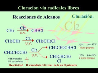 Reacciones de Alcanos Cloración : CH 3 CH 3 CH 4 U.V. CH 3 Cl U.V. CH 3 CH 2 Cl U.V. 1 cloro-propano 2 cloro-propano 43% 57% 6 H primarios 2 H secundarios 3 1 Reactividad  H secundario 3,8 veces  la de un H primario Cl 2 p.e. 47ºC p.e. 36ºC Cloracion vía radicales libres Cl 2 Cl 2 Cl 2 CH 3 CH 2 CH 3 CH 3 CHCH 3 CH 3 CH 2 CH 2 Cl Cl 