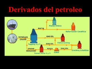 Derivados del petroleo 