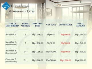 TYPE OF MEMBERSHIP ROOM NIGHT(S) MONTHLY DUES VAT (12%) CONSUMABLE TOTAL AMOUNT Individual A 1 Php1,000.00 Php60.00 Php500.00 Php1,060.00 Individual A [ International ] 7 Php1,250.00 Php90.00 Php500.00 Php1,340.00 Individual B [ International ] 14 Php1,750.00 Php150.00 Php500.00 Php1,900.00 Corporate B [ International ] 21 Php3,900.00 Php288.00 Php1,500.00 Php4,188.00 