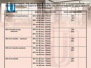 Reservation Deposit – P50, 000.00 good for 30 days. If partial/full D.P. is not paid beyond 30 days, the deposit shall be subject to forfeiture and the unit reserved reopened for sale to other interested buyers. DOWNPAYMENT  MONTHLY AMMORTIZATION   UPON UNIT TURN-OVER   10% 3 months to pay maximum   90% for 60 mos – Fuente for 48 mos – Ramos  60% for 60 mos – Fuente for 48 mos – Ramos 70% for 60 mos – Fuente for 48 mos – Ramos N/A 30% 20%   20% 6 months to pay  maximum   50% for 60 mos – Fuente for 48 mos – Ramos 60% for 60 mos – Fuente for 48 mos – Ramos 30% 20%   30% for 6 months  maximum  40% for 60 mos – Fuente for 48 mos – Ramos 50% for 60 mos – Fuente for 48 mos - Ramos   30% 20%  40% for 6 months maximum   30% for 60 mos – Fuente for 48 mos – Ramos 40% for 60 mos – Fuente for 48 mos - Ramos 30% 20%  50% for 6 months   20% for 60 mos – Fuente for 48 mos – Ramos 30% for 60 mos – Fuente for 48 mos – Ramos 30% 20%   