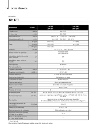 DATOS TÉCNICOS12
ENOM00302-0
*: con manual
Comentario: Especificaciones sujetas a cambio sin previo aviso.
EP, EPT
Elemento MODELO
15C EP
20C EP
15C EPT
20C EPT
Longitud total mm (in) 640 (25.2)
Anchura total mm (in) 345 (13.6)
Altura total S·L·UL mm (in) 1065 (41.9) 1215 (47.8) 1342 (52.8)
Altura del puntal S·L·UL mm (in) 413 (16.3) 562 (22.1) 689 (27.1)
Peso
S kg (lb) 54.0 (119) 61.0 (134)
L kg (lb) 55.5 (122) 62.5 (138)
UL kg (lb) 57.0 (126) —
Potencia kW (ps) 15C: 11.0 (15) 20C: 14.7 (20)
Rango máximo de operación rpm
15C: 5000–6000
20C: 5400–6100
Velocidad al ralentí en la marcha
hacia adelante
rpm 900
Velocidad al ralentí en punto
muerto
rpm 950
Tipo de motor 4-Tiempos
Número de cilindros 2
Diámetro y embolada mm (in) 61 × 60 (2.40 × 2.36)
Desplazamiento del pistón mL (Cu in) 351 (21.42)
Sistema de escape A través del cubo de la hélice
Sistema de refrigeración Refrigeración por agua
Lubricación del motor Bomba trocoidal
Sistema de arranque Motor de arranque eléctrico*
Sistema de encendido Encendido por volante magnético
Bujía NGK DCPR6E
Posición de trimado 6 5
Aceite para motor mL (fl.oz.) API SF, SG, SH, SJ, SL o SM FCW 10W–30/40, Aprox. 1000 (33.8)
Aceite de engranajes mL (fl.oz.)
Aceite para engranajes original Nissan Marine o API GL5, SAE #80–90, Aprox.
370 (12.5)
Combustible
Gasolina normal sin plomo: si se indica en el surtidor
87 octanos (91 basándose en la clasificación de octanaje de investigación)
Capacidad del depósito de
combustible
L (US gal) 12 (3.17)
Reducción de velocidad 2.15 (13 : 28)
Sistema de control de emisiones EM (modificación de motor)
Presión de sonido del operador
(ICOMIA 39/94) dB (A)
83.9
Nivel de vibración de la mano
(ICOMIA 38/94) m/seg2
—
Chap_01_ES.fm Page 12 Wednesday, April 24, 2013 10:52 AM
 