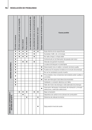 RESOLUCIÓN DE PROBLEMAS76
SISTEMAELÉCTRICO
Bujía distinta de la especificada
Suciedad, hollín, etc. en la bujía
No salta chispa o chispa débil
Cortocircuito en el interruptor de parada del motor
Intervalo de ignición incorrecto
La placa de bloqueo no está fijada
Desconexión de un cable o conexión de tierra suelta
Fusible de 20 amperios fundido en el circuito de arranque
No se ha cambiado a punto muerto
Poca batería o las conexiones de la batería están sueltas o
corroídas
Fallo del interruptor de la llave de encendido
Cableado o conexión eléctrica con fallos
Fallo del motor de arranque o del solenoide de arranque
Interruptor del equipo motorizado de inclinación y trimado
defectuoso, solenoide defectuoso
SISTEMADECOMPRESIÓNY
SISTEMADEACEITE
Baja compresión
Depósitos de carbón en la cámara de combustión
Distancia de válvula incorrecta
Baja presión/nivel del aceite
Elmotornoarranca
Elmotorarrancaperoseapagaenseguida
Fallaelralentí
Pocaaceleración
Lavelocidaddelmotoresanormalmentealta
Lavelocidaddelmotoresanormalmentebaja
Sobrecalentamientodelmotor
Equipomotorizadodeinclinacióninoperativo
Causa posible
 