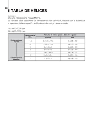 80
TABLA DE HÉLICES
ENOM00329-0
Use una hélice original Nissan Marine.
La hélice se debe seleccionar de forma que las rpm del motor, medidas con el acelerador
a tope durante la navegación, estén dentro del margen recomendado.
15: 5000–6000 rpm
20: 5400–6100 rpm
Modelo de la
hélice
Tamaño de hélice (palas × diámetro × paso)
pulgada mm
Embarcaciones
ligeras
11.5 3 × 9.25 × 11.5 3 × 235 × 292
10 3 × 9.25 × 10 3 × 235 × 254
9 3 × 9.25 × 9 3 × 235 × 229
8 3 × 9.25 × 8 3 × 235 × 203
7 3 × 9.2 × 6.9 3 × 234 × 174
6 3 × 9.2 × 6.1 3 × 234 × 155
Embarcaciones
pesadas
7 4 × 10 × 4 4 × 254 × 178
 