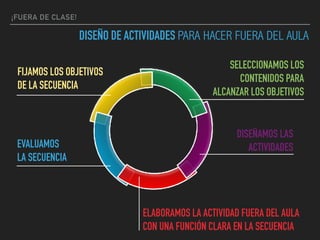 ¡FUERA DE CLASE!
DISEÑO DE ACTIVIDADES PARA HACER FUERA DEL AULA
FIJAMOS LOS OBJETIVOS 
DE LA SECUENCIA
SELECCIONAMOS LOS 
CONTENIDOS PARA  
ALCANZAR LOS OBJETIVOS
DISEÑAMOS LAS 
ACTIVIDADES
ELABORAMOS LA ACTIVIDAD FUERA DEL AULA
CON UNA FUNCIÓN CLARA EN LA SECUENCIA
EVALUAMOS 
LA SECUENCIA
 