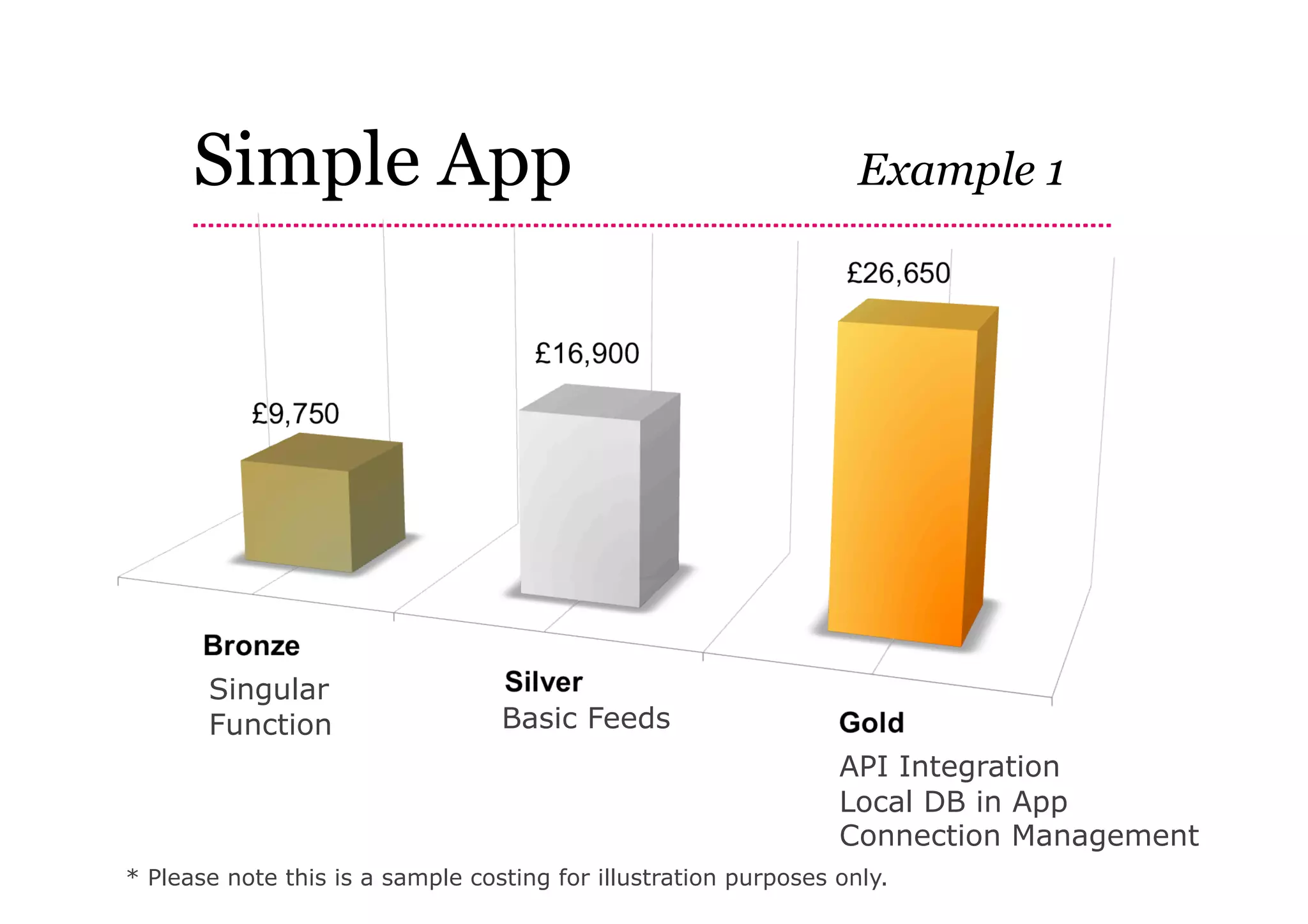 Simple App                                                   Example 1




       Singular
       Function                   Basic Feeds
                                                                 API Integration
                                                                 Local DB in App
                                                                 Connection Management
* Please note this is a sample costing for illustration purposes only.
 