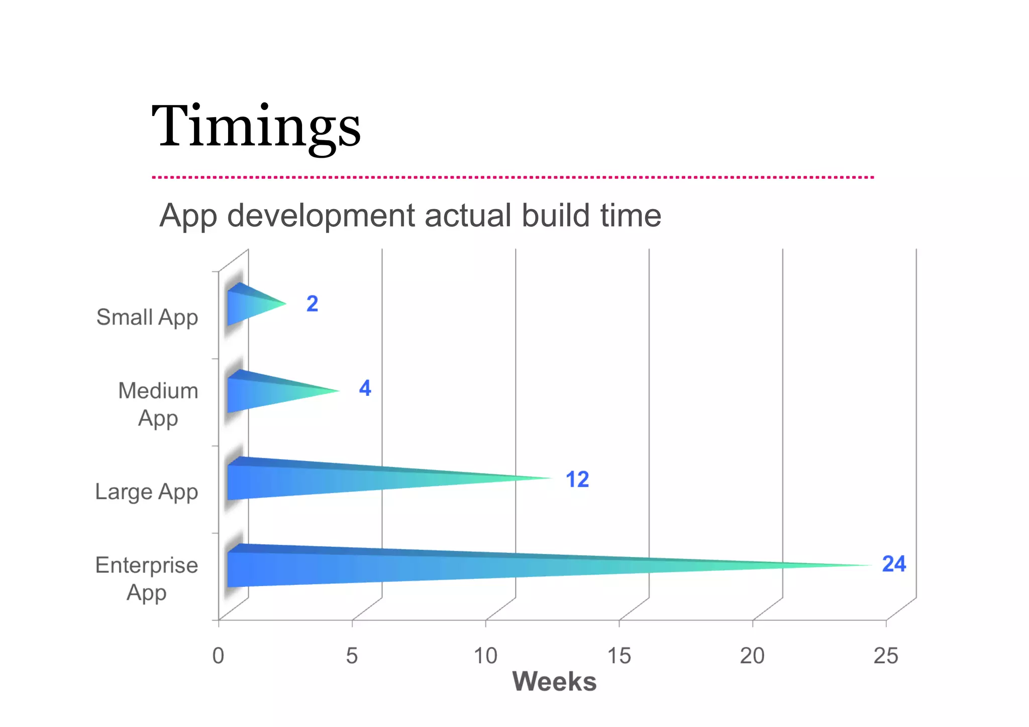 Timings
App development actual build time
 