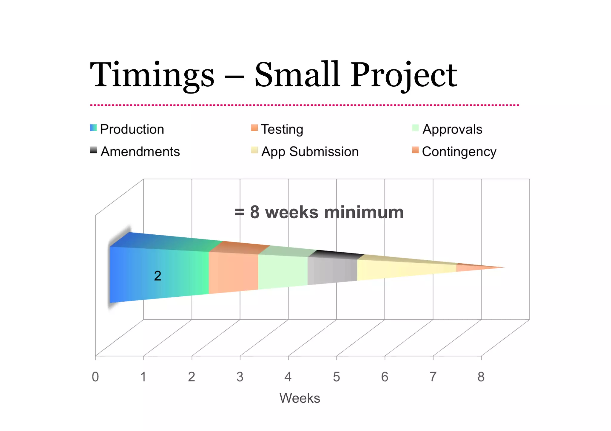 Timings – Small Project


         = 8 weeks minimum




             Weeks
 