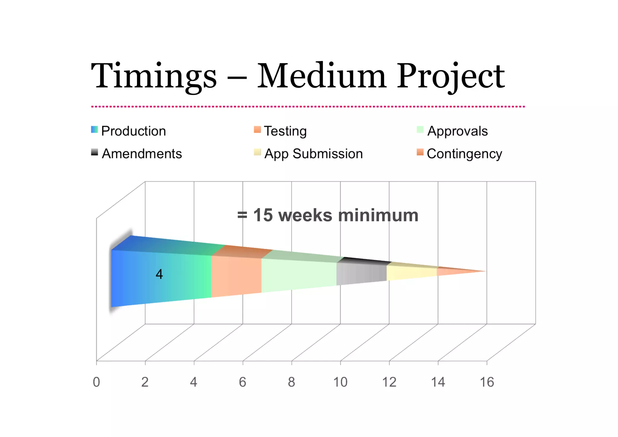 Timings – Medium Project


        = 15 weeks minimum
 