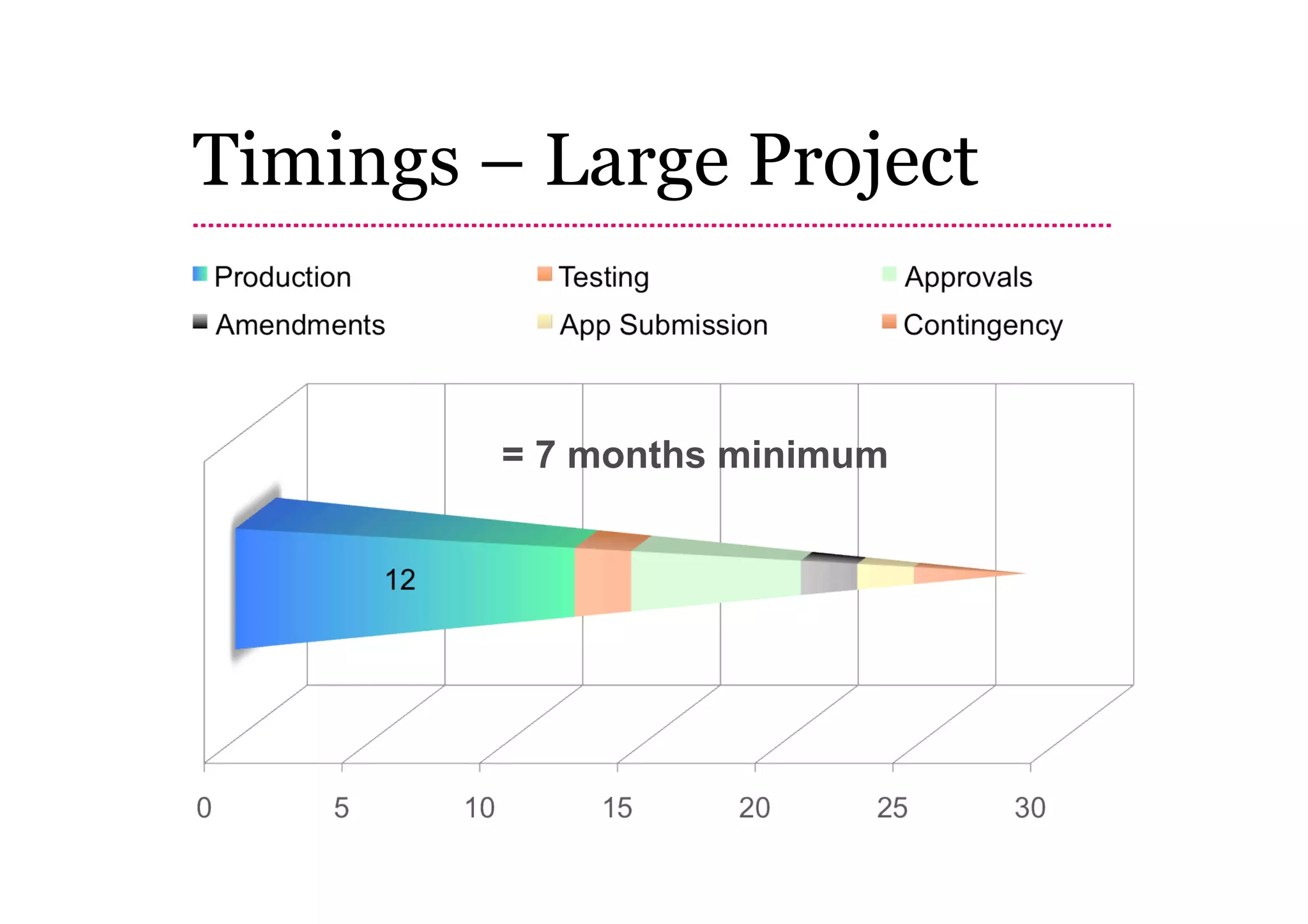 Timings – Large Project


         = 7 months minimum
 