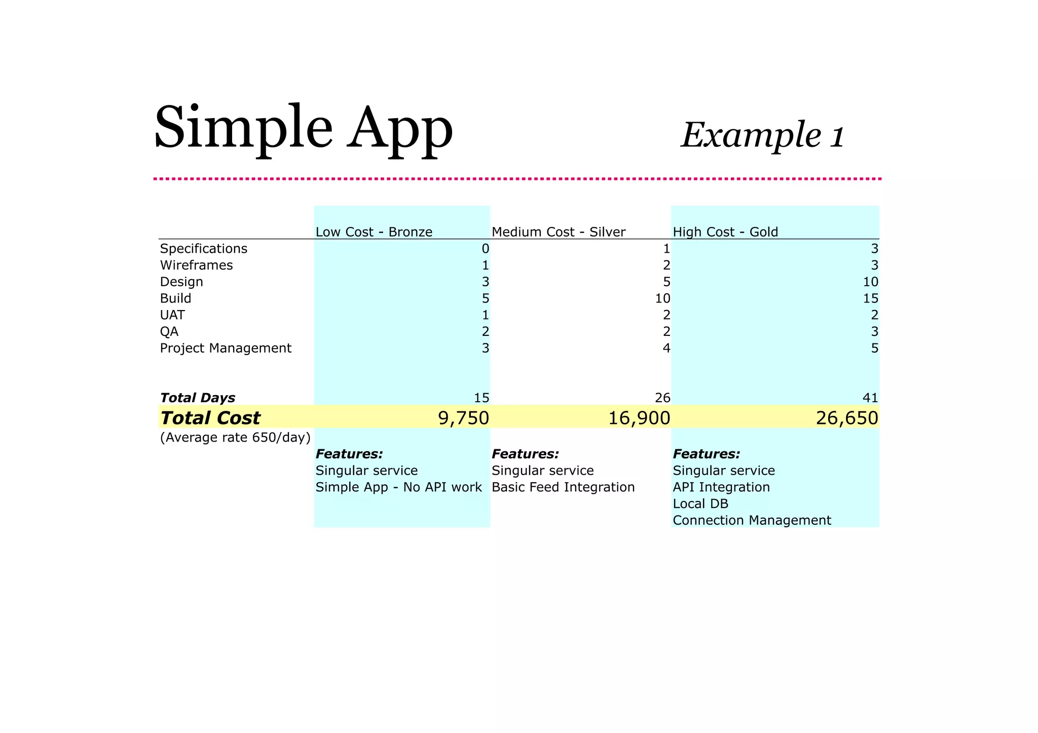 Simple App                                                                        Example 1

                         Low Cost - Bronze           Medium Cost - Silver        High Cost - Gold
Specifications                                   0                           1                            3
Wireframes                                       1                           2                            3
Design                                           3                           5                           10
Build                                            5                          10                           15
UAT                                              1                           2                            2
QA                                               2                           2                            3
Project Management                               3                           4                            5


Total Days                                      15                          26                           41
Total Cost                                   9,750                    16,900                        26,650
(Average rate 650/day)
                         Features:                Features:                      Features:
                         Singular service         Singular service               Singular service
                         Simple App - No API work Basic Feed Integration         API Integration
                                                                                 Local DB
                                                                                 Connection Management
 