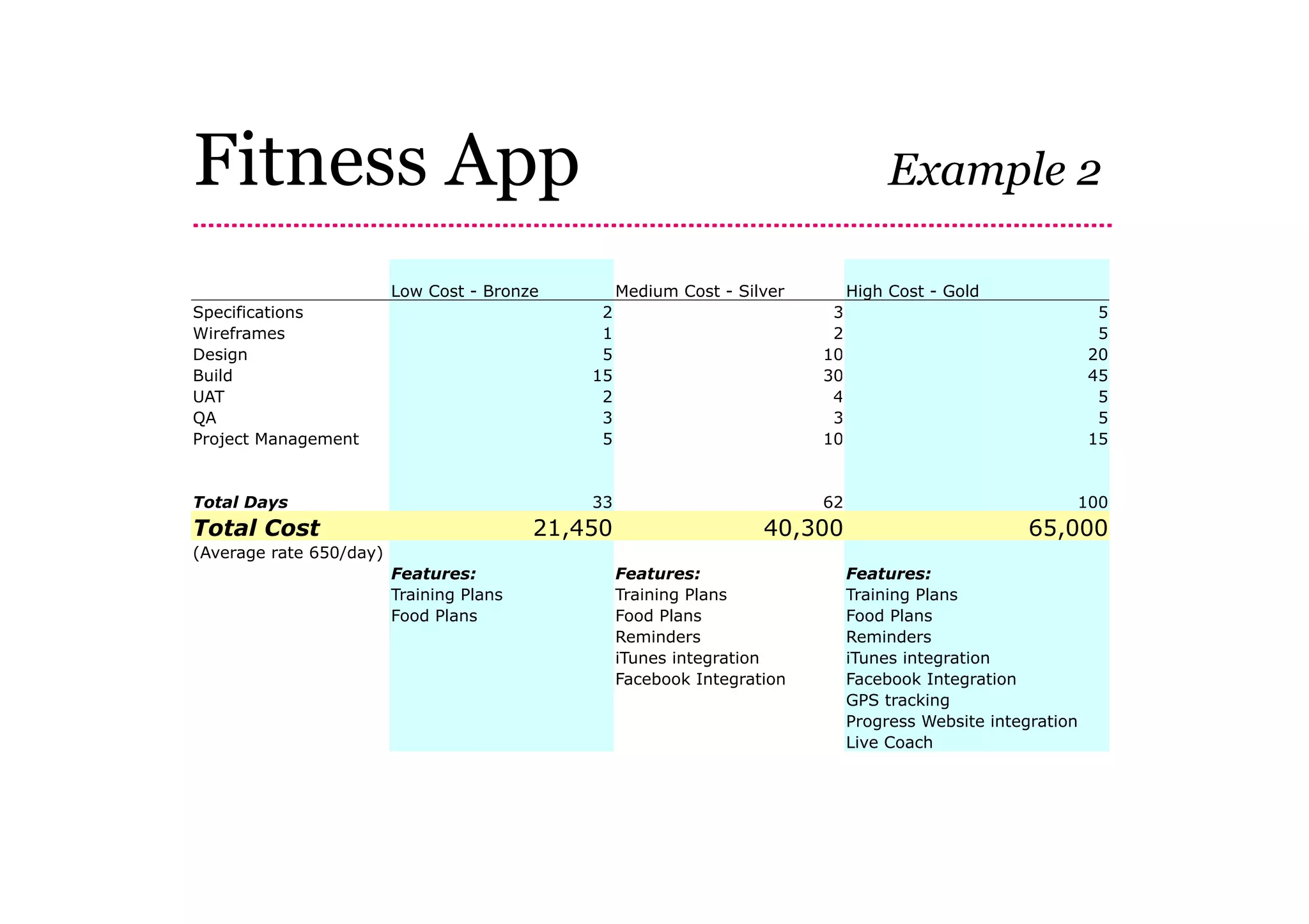 Fitness App                                                                         Example 2

                         Low Cost - Bronze         Medium Cost - Silver        High Cost - Gold
Specifications                                 2                           3                                   5
Wireframes                                     1                           2                                   5
Design                                         5                          10                                  20
Build                                         15                          30                                  45
UAT                                            2                           4                                   5
QA                                             3                           3                                   5
Project Management                             5                          10                                  15


Total Days                                    33                          62                              100
Total Cost                                21,450                    40,300                           65,000
(Average rate 650/day)
                         Features:                 Features:                   Features:
                         Training Plans            Training Plans              Training Plans
                         Food Plans                Food Plans                  Food Plans
                                                   Reminders                   Reminders
                                                   iTunes integration          iTunes integration
                                                   Facebook Integration        Facebook Integration
                                                                               GPS tracking
                                                                               Progress Website integration
                                                                               Live Coach
 