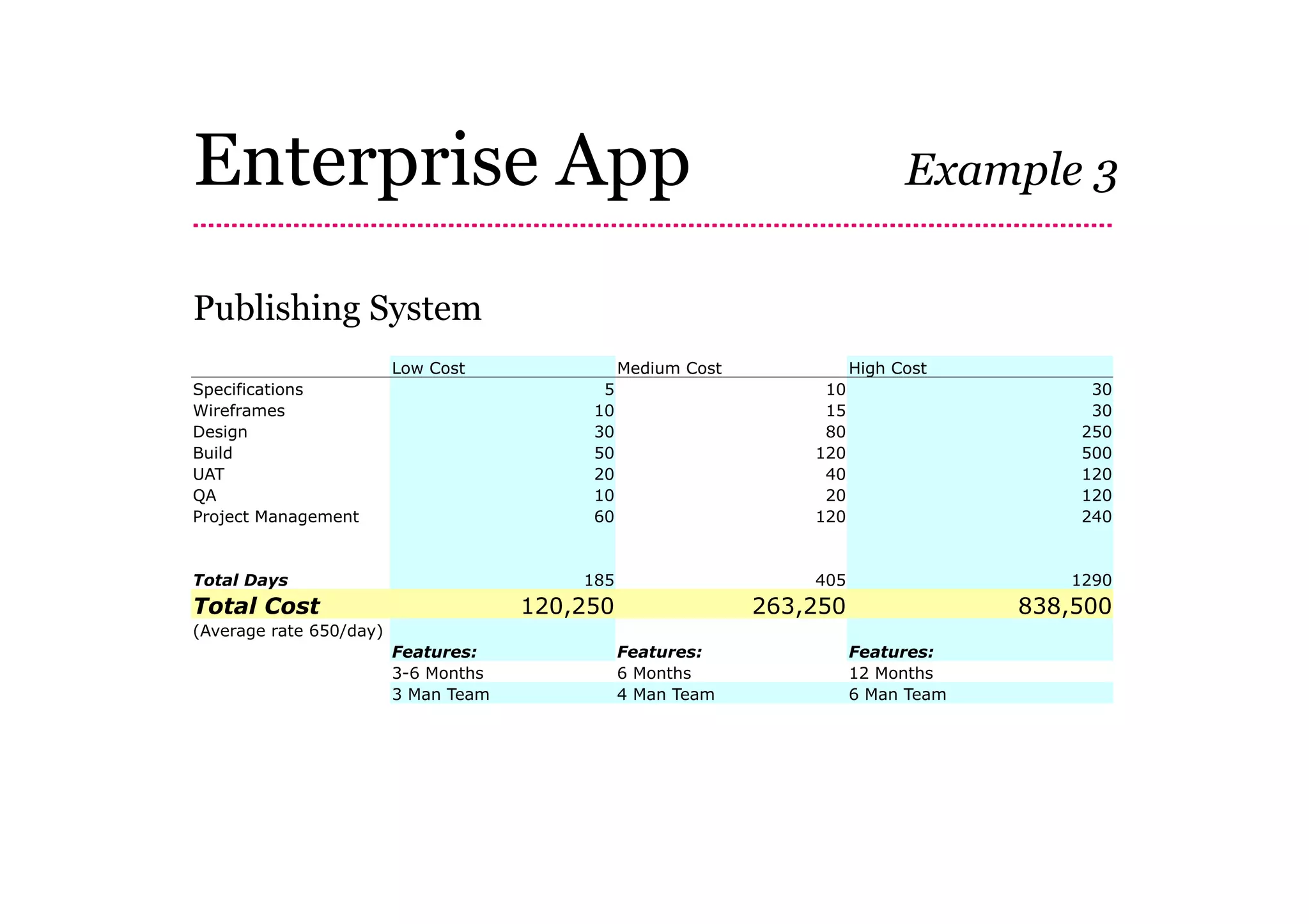Enterprise App                                                                Example 3


Publishing System
                         Low Cost               Medium Cost             High Cost
Specifications                              5                      10                     30
Wireframes                                 10                      15                     30
Design                                     30                      80                    250
Build                                      50                     120                    500
UAT                                        20                      40                    120
QA                                         10                      20                    120
Project Management                         60                     120                    240


Total Days                                185                     405                   1290
Total Cost                            120,250                 263,250                838,500
(Average rate 650/day)
                         Features:              Features:               Features:
                         3-6 Months             6 Months                12 Months
                         3 Man Team             4 Man Team              6 Man Team
 