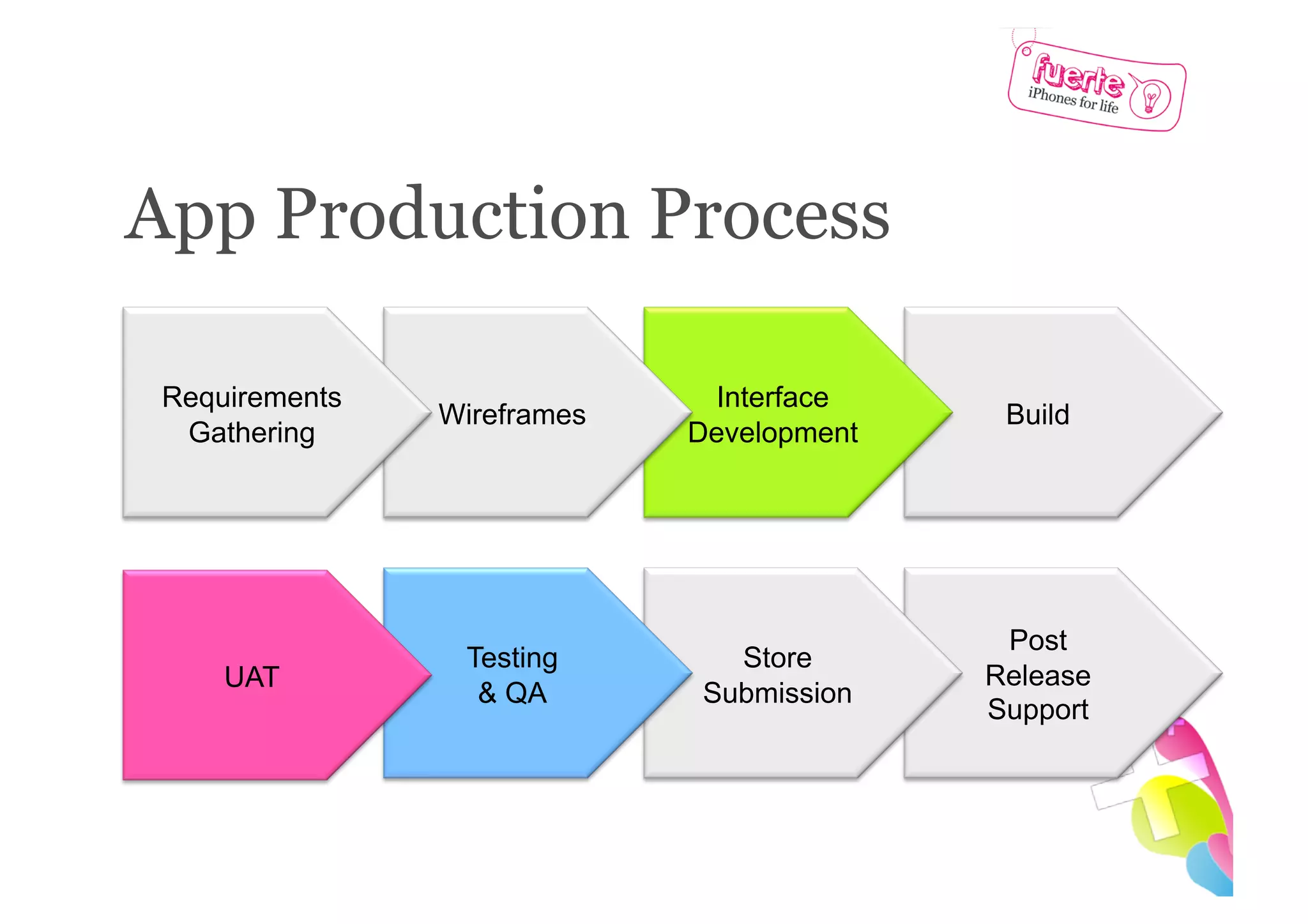 App Production Process

 Requirements                  Interface
                Wireframes                  Build
  Gathering                  Development




                                            Post
                 Testing       Store
     UAT                                   Release
                  & QA       Submission
                                           Support
 
