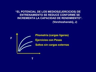 “EL POTENCIAL DE LOS MEDIOS(EJERCICIOS) DE
ENTRENAMIENTO SE REDUCE CONFORME SE
INCREMENTA LA CAPACIDAD DE RENDIMIENTO”.
(Verchoshanskij, J)
F
T
Pliometría (cargas ligeras)
Ejercicios con Pesas
Saltos sin cargas externas
 