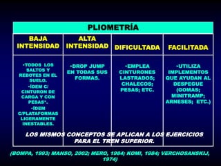 PLIOMETRÍA
BAJA
INTENSIDAD
ALTA
INTENSIDAD DIFICULTADA FACILITADA
•TODOS LOS
SALTOS Y
REBOTES EN EL
SUELO.
•ÍDEM C/
CINTURON DE
CARGA Y CON
PESAS*.
•ÍDEM
C/PLATAFORMAS
LIGERAMENTE
INESTABLES.
•DROP JUMP
EN TODAS SUS
FORMAS.
•EMPLEA
CINTURONES
LASTRADOS;
CHALECOS;
PESAS; ETC.
•UTILIZA
IMPLEMENTOS
QUE AYUDAN AL
DESPEGUE
(GOMAS;
MINITRAMP;
ARNESES; ETC.)
LOS MISMOS CONCEPTOS SE APLICAN A LOS EJERCICIOS
PARA EL TREN SUPERIOR.
(BOMPA, 1993; MANSO, 2002; MERO, 1984; KOMI, 1984; VERCHOSANSKIJ,
1974)
 