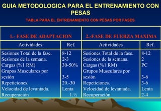 TABLA PARA EL ENTRENAMIENTO CON PESAS POR FASES GUIA METODOLOGICA PARA EL ENTRENAMIENTO CON PESAS 8-12 2 PC 3-6 3-6 Lenta 2-4 Sesiones Total de la fase. Sesiones de la semana. Cargas (%1 RM) Grupos Musculares por sesión Repeticiones. Velocidad de levantada. Recuperación 8-12 2-3 30-50% 3-5 20.-30 Lenta ½ Sesiones Total de la fase. Sesiones de la semana. Cargas (%1 RM) Grupos Musculares por sesión Repeticiones. Velocidad de levantada. Recuperación Ref. Actividades Ref. Actividades 2.-FASE DE FUERZA MAXIMA 1.- FASE DE ADAPTACION 