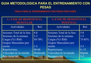 TABLA PARA EL ENTRENAMIENTO CON PESAS POR FASES GUIA METODOLOGICA PARA EL ENTRENAMIENTO CON PESAS 5-8 1-2 75-85% 2-3 8.-15 Rápida 3-5  Sesiones Total de la fase. Sesiones de la semana. Cargas (%1 RM) Grupos Musculares por sesión Repeticiones. Velocidad de levantada. Recuperación 4-8 1-3 50-70% 1-3 40-60 Moderada 1-2 Sesiones Total de la fase. Sesiones de la semana. Cargas (%1 RM) Grupos Musculares por sesión Repeticiones. Velocidad de levantada. Recuperación Ref. Actividades Ref. Actividades 4.-FASE DE RESISTENCIA POTENCIA 3.- FASE DE RESISTENCIA MUSCULAR 