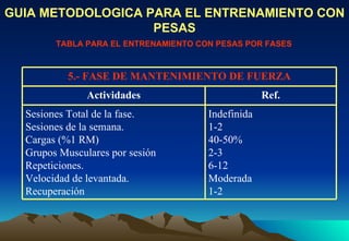 TABLA PARA EL ENTRENAMIENTO CON PESAS POR FASES GUIA METODOLOGICA PARA EL ENTRENAMIENTO CON PESAS Indefinida 1-2 40-50% 2-3 6-12 Moderada 1-2 Sesiones Total de la fase. Sesiones de la semana. Cargas (%1 RM) Grupos Musculares por sesión Repeticiones. Velocidad de levantada. Recuperación Ref. Actividades 5.- FASE DE MANTENIMIENTO DE FUERZA 