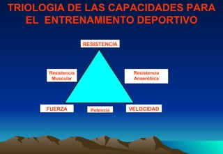 TRIOLOGIA DE LAS CAPACIDADES PARA EL  ENTRENAMIENTO DEPORTIVO Resistencia Muscular RESISTENCIA FUERZA VELOCIDAD Potencia Resistencia Anaeróbica 