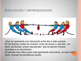 Explicación y representación Aquí se representa una interacción entre dos o más cuerpos.En las flechas verdes se muestra  la ley de acción y reacción , es decir, las flechas verdes representan  que se ejercen fuerzas  opuestas a un movimiento.El pañuelo rojo indica quien está ejerciendo más fuerza  en este caso seria  el grupo de pantalones azules.