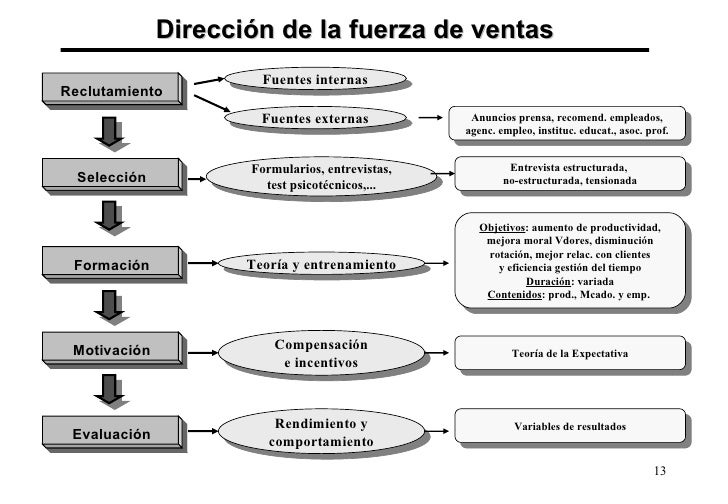 Fuerza De Ventas
