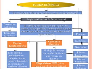 Es un fenómeno Físico cuyo origen es en las cargas eléctricas  Fenómenos naturales Tormentas Eléctricas El sentido de la fuerza actuante entre dos cargas es de repulsión si ambas cargas son del mismo signo y de atracción si las cargas son de signo contrario Protones Electrones Neutrones Corriente Eléctrica El  flujo de la carga por unidad de tiempo que recorre un material Efectos Luminosos Efectos Caloríficos Efectos Químicos Fuerza Electromotriz Es la energía proveniente de cualquier fuente, medio o dispositivo que suministre corriente eléctrica. Dispositivos FEM  (pilas, maquinas electromagneticas) FUERZA ELÉCTRICA Se puede Observar de forma natural 