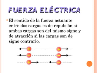 FUERZA ELÉCTRICA El sentido de la fuerza actuante entre dos cargas es de repulsión si ambas cargas son del mismo signo y de atracción si las cargas son de signo contrario. 