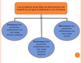 LAS FUERZAS ELECTRICAS PROVIENEN DE PARTÍCULAS QUE COMPONEN LOS ÁTOMOS Protones:  Son partículas subatómicas con una carga eléctrica positiva Neutrones:  Son partículas subatómicas con una carga eléctrica negativa Electrones:  son partículas subatómicas con una carga neutra 