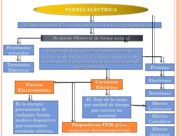 Fuerza eléctrica Fuerza eléctrica