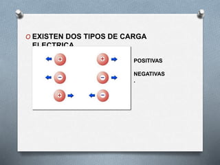 O EXISTEN DOS TIPOS DE CARGA
ELECTRICA.
POSITIVAS
NEGATIVAS
.
 