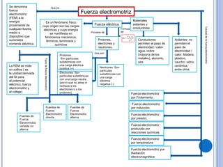 Fuerza electromotriz Fuerza eléctrica Es un fenómeno físico cuyo origen son las cargas eléctricas y cuya energía se manifiesta en fenómenos mecánicos, térmicos, luminosos y químicos Se denomina fuerza electromotriz (FEM) a la energía proveniente de cualquier fuente, medio o dispositivo que suministre corriente eléctrica. Materiales aislantes y conductores Aislantes: no permiten el paso de electricidad / calor. Madera, plástico, caucho, vidrio, cerámica, entre otros Conductores: permiten el paso de electricidad / calor: agua, cobre (mayoría de los metales), aluminio, aire Proviene de: Protones, electrones y neutrones. Que son: Protones:  Son partículas subatómicas con una carga eléctrica positiva (+) Neutrones: Son partículas subatómicas con una carga eléctrica negativa (-) Electrones: Son partículas subatómicas con una carga neutra (por lo que no atrae ni rechaza a los electrones o a los protones). Formula de: Que es: La FEM se mide en voltios ( es la unidad derivada del SI para el potencial eléctrico, fuerza electromotriz y el voltaje) Tipos de fuerza electromotriz:: Fuentes de Fuerza Electromotriz directa Fuentes de Fuerza Electromotriz alterna Fuentes de Fuerza Electromotriz variable no alterna Causas de la fuerza electromotriz:  Fuerza electromotriz por Frotamiento .    Fuerza electromotriz por inducción. Fuerza electromotriz por presión. Fuerza electromotriz por temperatura Fuerza electromotriz por Radiación electromagnética Fuerza electromotriz producida por reacciones químicas. 