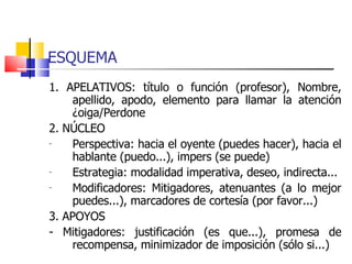 ESQUEMA 1. APELATIVOS: título o función (profesor), Nombre, apellido, apodo, elemento para llamar la atención ¿oiga/Perdone 2. NÚCLEO Perspectiva: hacia el oyente (puedes hacer), hacia el hablante (puedo...), impers (se puede) Estrategia: modalidad imperativa, deseo, indirecta... Modificadores: Mitigadores, atenuantes (a lo mejor puedes...), marcadores de cortesía (por favor...) 3. APOYOS - Mitigadores: justificación (es que...), promesa de recompensa, minimizador de imposición (sólo si...) 