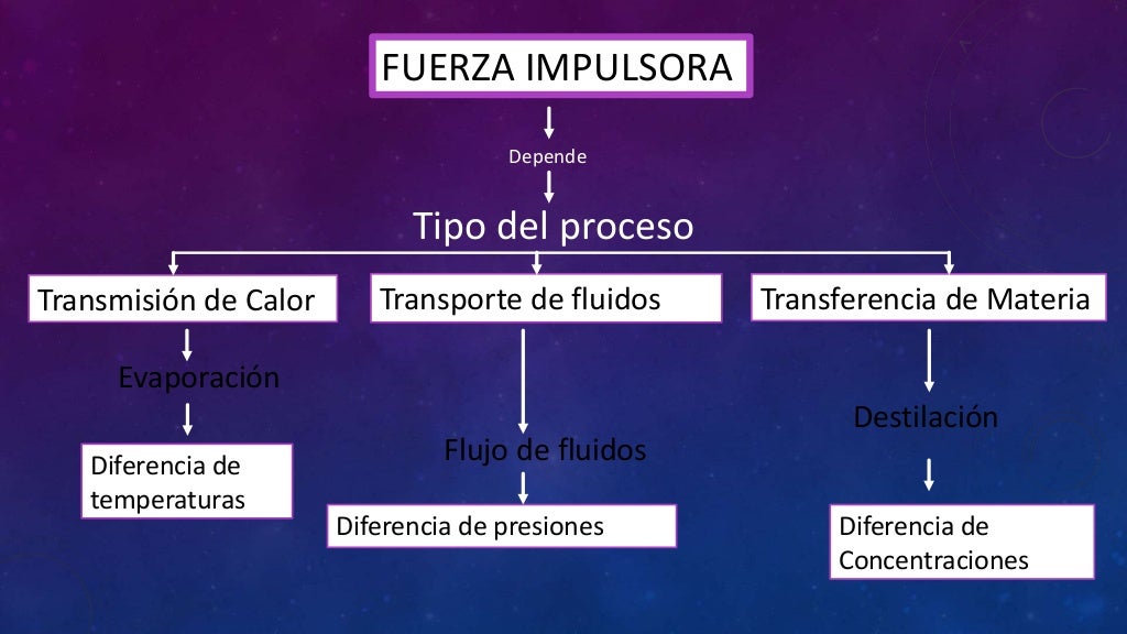 Fuerza impulsora presentacion