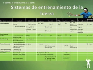 Sist. de entrenamiento Finalidad Intensidad Pausa entre Duración Nº Ejer. Repeticiones Nº Series Tipo de Ejercicio
Nº Entren.
Semanales
Cargas máximas
−Fuerza −↑ el 80% del máx.
3/5 ' serie
↑ de 6" 3 a 7
1−3
30 a 35 x
sesion Arrancada 3 - 5 sem.
−↑ Sección Transversal −Máx. y Submáx 2" Acelerado
(Condicionada
x la Cargada
(Carga máx. 1 cada 15
días) 4" Frenado
preparacion y
objetivo)
Tiron de 2
tiempos
Sentadillas
Cargas submáx. Y
medias. − Fuerza Velocidad 60/85%
2/5 ' serie
15" 10 a 12
6−8
2−4 2 - 3 sem.
(Body Building)
"acortar pausa ↑
repeticiones" Previo al test máx.
x 3
meses.
−Fuerza Resistencia
"↑ peso y mantiene R y S"
Fuerza Resistencia − Desarrollo de la fuerza
en grupos musculares
especializados.
No rápido 1 ' serie
45". Manteniendo
150/160 rpm.
20−30 4 a 10
(General% 8)
2 - 3 sem.
"Mejor método para
iniciar a los jóvenes"
− Resistencia al
cansancio local
Isométrica −Desarrollo de la fuerza 5" angulacion 4 a 12" 5−10
−Fortalece áreas débiles 1'30" - 3' ejercicio 5" Principiantes 2 x angulacion
−Más tono en menos
tiempo
Experimentados 12"
(4" alcanzar máx. 8"
mantener)
45°,90° y 135°
7. SISTEMAS DE ENTRENAMIENTO DE LA FUERZA
 
