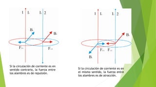 Si la circulación de corriente es en
sentido contrario, la fuerza entre
los alambres es de repulsión.
Si la circulación de corriente es en
el mismo sentido, la fuerza entre
los alambres es de atracción.
 