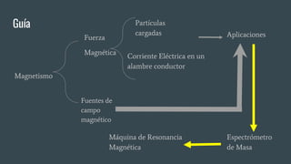 Guía
Magnetismo
Fuentes de
campo
magnético
Fuerza
Magnética
Partículas
cargadas
Corriente Eléctrica en un
alambre conductor
Aplicaciones
Espectrómetro
de Masa
Máquina de Resonancia
Magnética
 