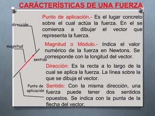 CARÁCTERÍSTICAS DE UNA FUERZA
Punto de aplicación.- Es el lugar concreto
sobre el cual actúa la fuerza. En el se
comienza a dibujar el vector que
representa la fuerza.
Punto de
aplicación
magnitud
dirección
sentido
Magnitud o Módulo.- Indica el valor
numérico de la fuerza en Newtons. Se
corresponde con la longitud del vector.
Dirección: Es la recta a lo largo de la
cual se aplica la fuerza. La línea sobre la
que se dibuja el vector.
Sentido: Con la misma dirección, una
fuerza puede tener dos sentidos
opuestos. Se indica con la punta de la
flecha del vector.
 