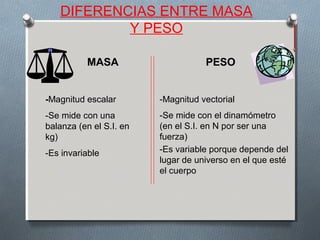 DIFERENCIAS ENTRE MASA
Y PESO
MASA PESO
-Magnitud vectorial-Magnitud escalar
-Se mide con una
balanza (en el S.I. en
kg)
-Es invariable
-Se mide con el dinamómetro
(en el S.I. en N por ser una
fuerza)
-Es variable porque depende del
lugar de universo en el que esté
el cuerpo
 