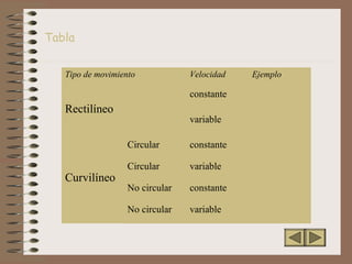 Tipo de movimiento Velocidad Ejemplo
Rectilíneo
constante
variable
Curvilíneo
Circular constante
Circular variable
No circular constante
No circular variable
Tabla
 