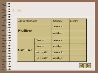 Tabla


   Tipo de movimiento            Velocidad   Ejemplo

                                 constante
   Rectilíneo
                                 variable

                   Circular      constante

                   Circular      variable
   Curvilíneo
                   No circular   constante

                   No circular   variable
 