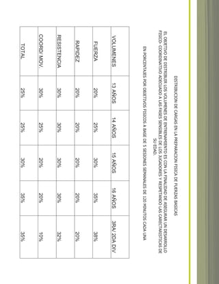 DISTRIBUCIONDECARGASENLAPREPARACIONFISICADEFUERZASBASICAS
ELOBJETIVODEDISTRIBUIRLOSVOLUMENESDEENTRENAMIENTOESCONLAFINALIDADDEASEGURARUNDESARROLLO
FISICO-COORDINATIVOADECUADOALASFASESSENSIBLESDELOSJUGADORESYRESPETANDOLASCARECTARISTICASDE
SUEDAD.
ENPORCENTAJESPOROBJETIVOSFISICOSABASEDE5SESIONESSEMANALESDE120MINUTOSCADAUNA
VOLUMENES13AÑOS14AÑOS15AÑOS16AÑOS3RA/2DADIV
FUERZA20%25%30%35%38%
RAPIDEZ20%20%20%20%20%
RESISTENCIA30%30%30%30%32%
COORD/MOV.30%25%20%20%10%
TOTAL25%25%30%35%35%
soccer book_pgs_96_123 8/7/07 9:22 AM Page 29
 