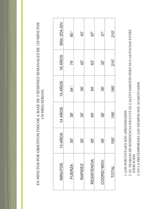 ENMINUTOSPOROBJETIVOSFISICOSABASEDE5SESIONESSEMANALESDE120MINUTOS
(10HRS)SERIAN:
1.LOSPORCENTAJESSONAPROXIMADOS
2.ELTRABAJODERESISTENCIAINCLUYEELCALENTAMIENTOPERONOLASPAUSASENTRE
EJERCICIOS
3.ENLAPRETEMPORADALOSTIEMPOSSONAUMENTADOS.
MINUTOS13AÑOS14AÑOS15AÑOS16AÑOS3RA/2DADIV
FUERZA30'38'54'74'80'
RAPIDEZ30'30'36'42'42'
RESISTENCIA45'45'54'63'67'
COORD/MOV.45'38'36'32'21'
TOTAL150'150'180'210'210'
soccer book_pgs_96_123 8/7/07 9:22 AM Page 30
 