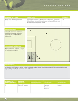 F U E R Z A S B A S I C A S
ORGANIZACIÓN:
PUNTOS IMPORTANTES:
NOMBRE DE TEMA: OBJECTIVO: NUMERO:
DESCRIPCIÓN:
AREA DE
TRABAJO:
NUMERO DE
PARTICIPANTES: DOSIFICACION: MATERIAL: CATEGORIA:
Juego aereo ofensivo y defensivo. Juego aereo defensivo y ofensivo que se disputa en un espacio
delimitado,un atacante intenta rematar a gol y un defensor trata
de rechazar o de impedir el remate.
1.18
Un cuarto de cancha,demarcar
porterias con estacas, balones y
grupos de tres jugadores.Rotar
posiciones.
Agilidad,dominio de balón,y golpeo
de balón aereo dirigido.
En saque de meta,“A”toca a“B”que regresa el balón al jugador“A”para que toque en diagonal ascendente,y a la orilla al
jugador“C”que recibe de espalda ala linea de banda.
3 Cuarto de cancha. Balones.
Banderas.
Casacas.
Infantil.
30
 