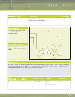 F U E R Z A S B A S I C A S
ORGANIZACIÓN:
PUNTOS IMPORTANTES:
NOMBRE DE TEMA: OBJECTIVO: NUMERO:
DESCRIPCIÓN:
AREA DE
TRABAJO:
NUMERO DE
PARTICIPANTES: DOSIFICACION: MATERIAL: CATEGORIA:
Tecnica de conducción agilidad. Mejorar la conducción en una situación real de partido con
cambios de dirección (agilidad).
1.29
Un cuarto de cancha,banderines,
conos, balones.Organizar jugadores
en grupos de tres.
Conducción parte interna,externa
del pie,vision de area,golpeo parte
interna.
El jugador“A”realiza una conducción atravez de los banderines realizando un pase al final para”B”ocupando el lugar que
dejara“B”este realiza lo mismo el jugador“C”espera turno todos realizan mismo ejercicio.Variante“A”toca directo a“B”
para despues realizar un zig- zag atravez de los banderines sin balón.
3 Cuarto de cancha. Balones.
Banderines,o conos.
Infantil.
41
Intensidad media.
 