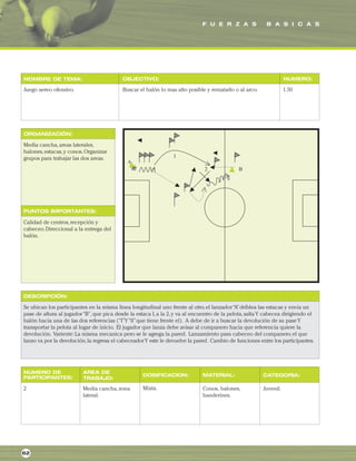 F U E R Z A S B A S I C A S
ORGANIZACIÓN:
PUNTOS IMPORTANTES:
NOMBRE DE TEMA: OBJECTIVO: NUMERO:
DESCRIPCIÓN:
AREA DE
TRABAJO:
NUMERO DE
PARTICIPANTES: DOSIFICACION: MATERIAL: CATEGORIA:
Juego aereo ofensivo. Buscar el balón lo mas alto posible y rematarlo o al arco. 1.50
Media cancha,areas laterales,
balones,estacas,y conos.Organizar
grupos para trabajar las dos areas.
Calidad de centros,recepción y
cabeceo.Direccional a la entrega del
balón.
Se ubican los participantes en la misma linea longitudinal uno frente al otro,el lanzador“A”driblea las estacas y envia un
pase de altura al jugador“B”,que pica desde la estaca I,a la 2,y va al encuentro de la pelota,salta Y cabecea dirigiendo el
balón hacia una de las dos referencias (“I”Y“ll”que tiene frente el). A debe de ir a buscar la devolución de su pase Y
transportar la pelota al lugar de inicio. El jugador que lanza debe avisar al companero hacia que referencia quiere la
devolución. Variente: La misma mecanica pero se le agrega la pared. Lanzamiento para cabeceo del companero,el que
lanzo va por la devolución,la regresa el cabeceadorY este le devuelve la pared. Cambio de funciones entre los participantes.
2 Media cancha,zona
lateral.
Conos, balones,
banderines.
Juvenil.
62
Mixta.
 