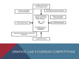 GRAFICO. LAS 5 FUERZAS COMPETITIVAS
 