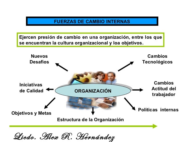 Fuerzas de cambio externas e internas