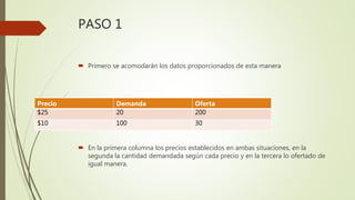PASO 1
 Primero se acomodarán los datos proporcionados de esta manera
 En la primera columna los precios establecidos en ambas situaciones, en la
segunda la cantidad demandada según cada precio y en la tercera lo ofertado de
igual manera.
Precio Demanda Oferta
$25 20 200
$10 100 30
 