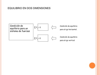 EQUILIBRIO EN DOS DIMENSIONES ∑   F x  = 0  Condición de equilibrio para el eje horizontal. Condición de equilibrio para un sistema de fuerzas ∑   F y  = 0  Condición de equilibrio para el eje vertical. 